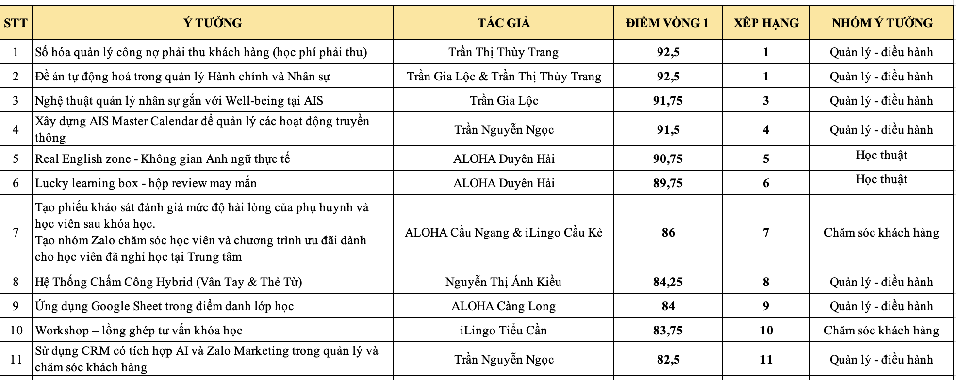 ket-qua-vong-1-cuoc-thi-y-tuong-sang-kien-trong-cong-viec